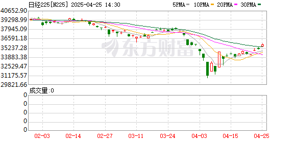 配资可信炒股配资门户 突发！日韩股市全线暴涨！日股猛拉超8%！